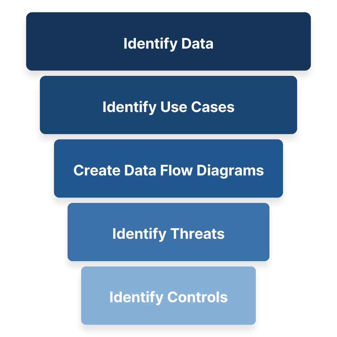 The five steps of threat modelling, as a funnel: identify data, identify use cases, create data flow diagrams, identify threats, identify controls.